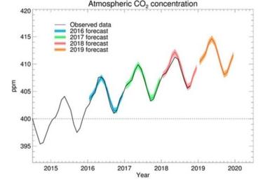 Nồng độ CO2 liên tục phá vỡ các kỷ lục của năm cũ