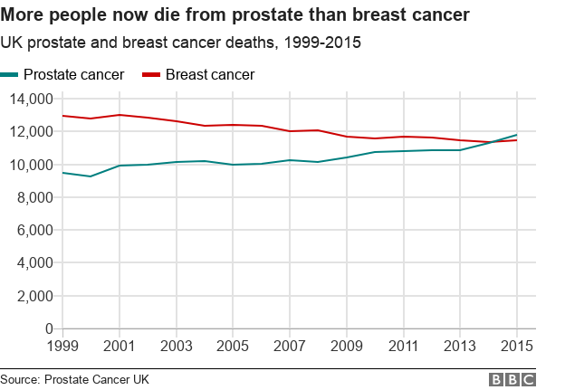 Death by prostate cancer