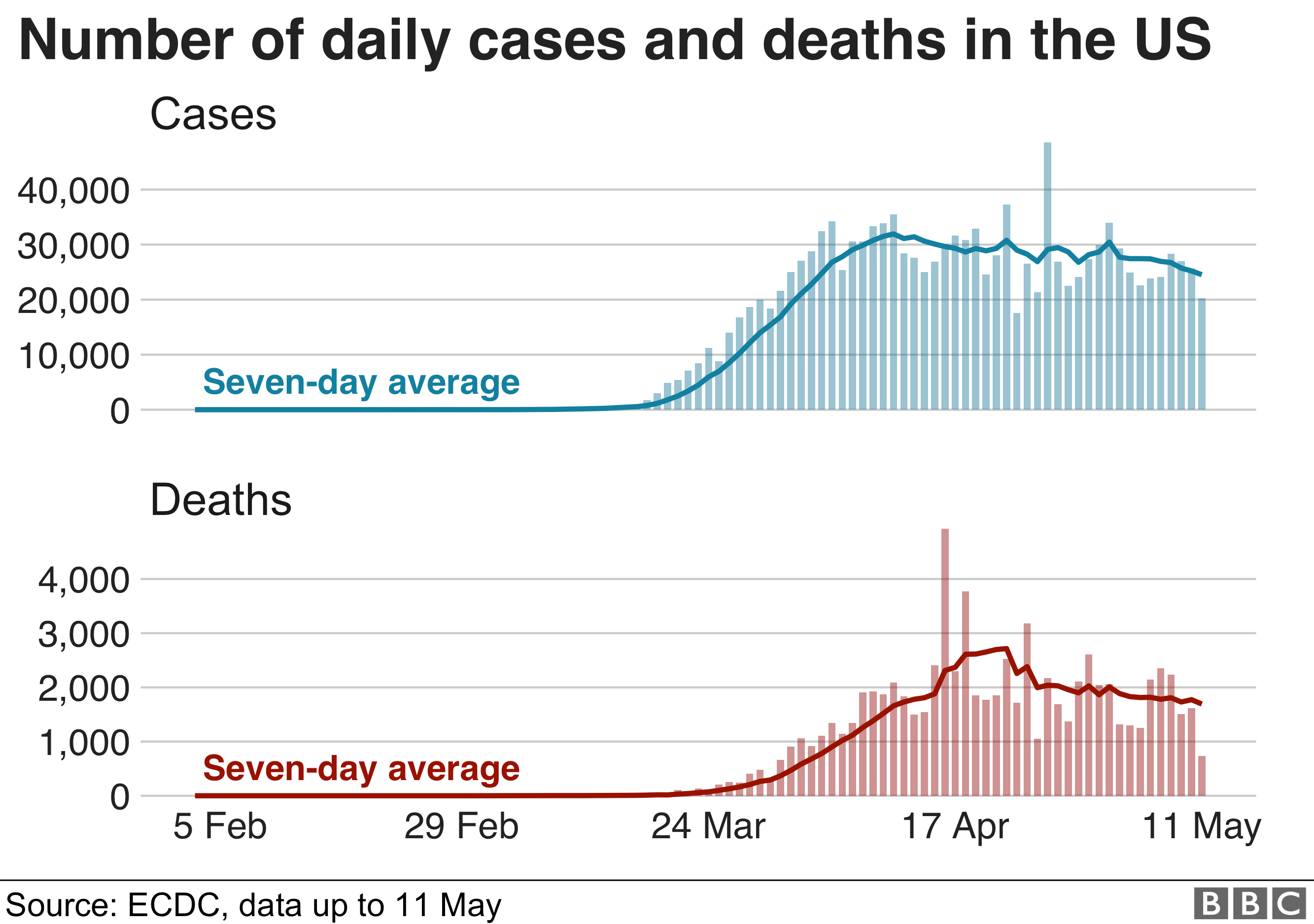 Graph showing the number of daily cases and deaths in the US
