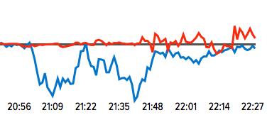 A snapshot of the Demos/Ipsos Mori/University of Sussex trend line taken just after the debate