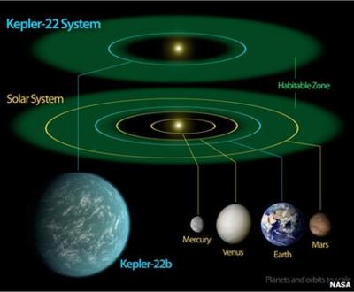 Earth Like Planet Kepler 22 B Confirmed By Nasa Cbbc Newsround