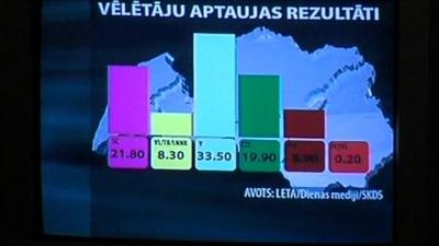 TV projection of results