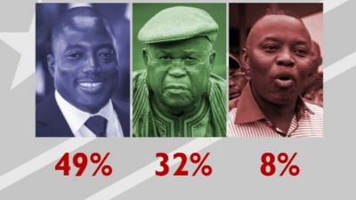 Presidential election results in DRC