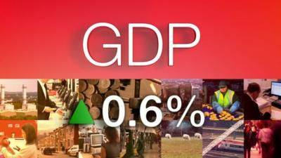 GDP graphic showing 0.6% rise