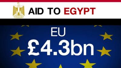 A graphic displaying a figure of £4.3bn - the amount of aid the EU give to Egypt