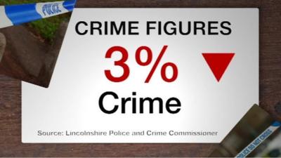 Crime in Lincolnshire is down by 3%, says the county's PCC