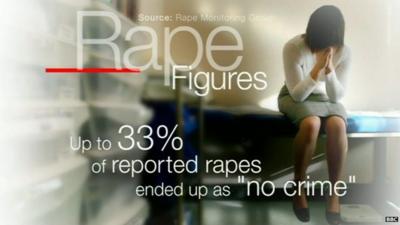 Graphic showing image of woman and text: up to 33% of reported rapes ended up as "no crime"