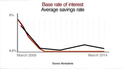 graph showing base rate and average savings rate