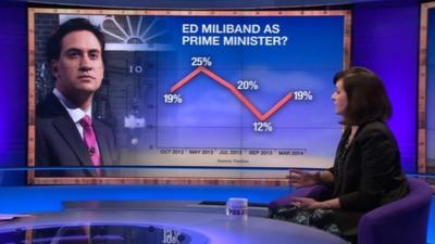 Caroline Flint with poll graphic