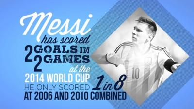 Lionel Messi has now scored two goals in two games for Argentina at the 2014 Fifa World Cup