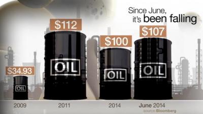 Oil price timeline