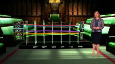 Graphs show political parties percentages in the polls