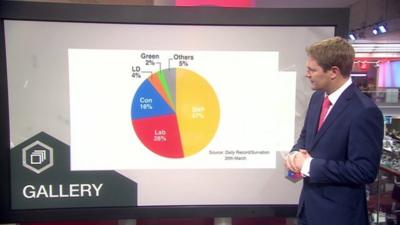 Christian Fraser with Scottish poll graphic