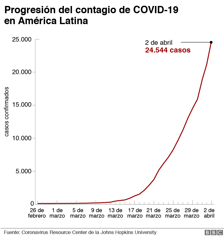El coronavirus en América Latina: así avanza la pandemia de covid ...