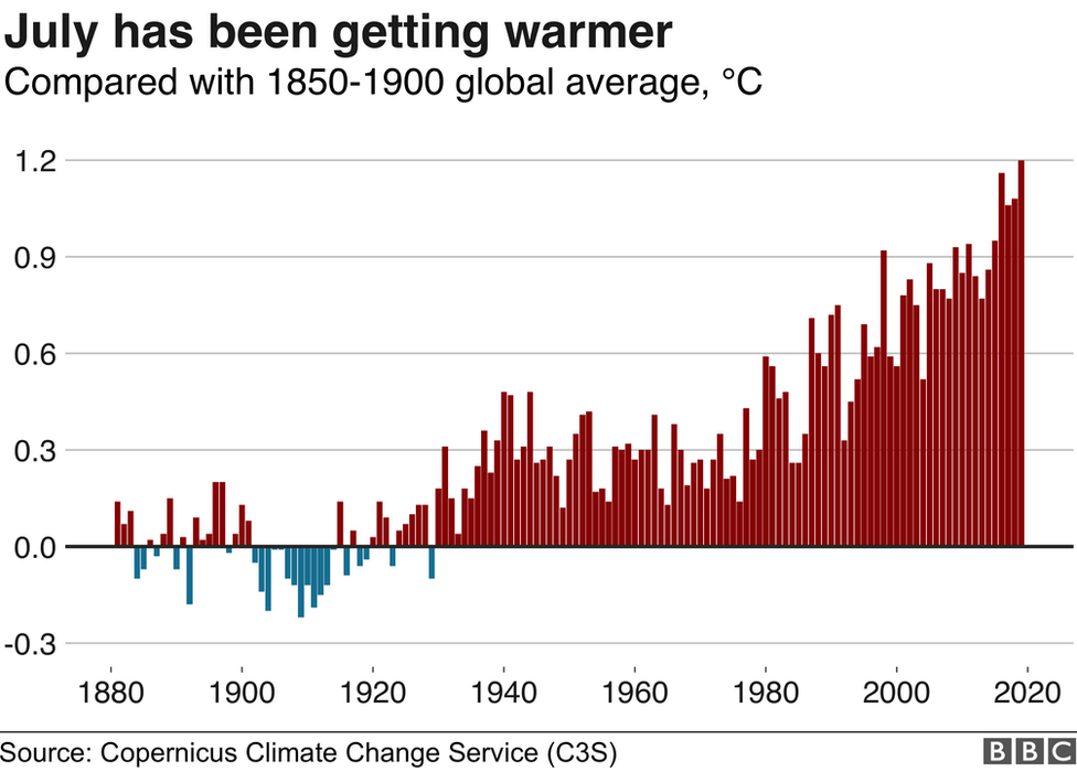 Chart On Global Warming For Students