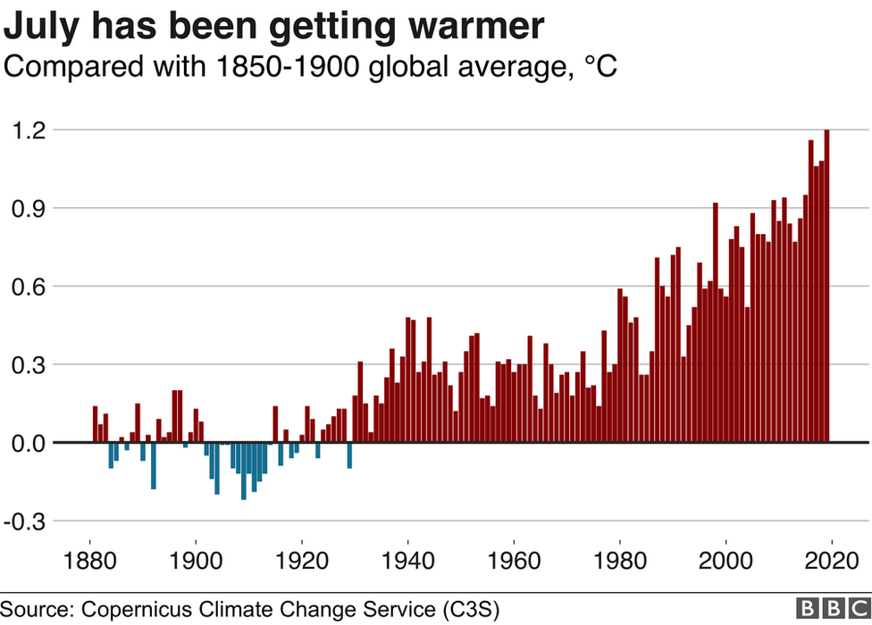 Climate Change Chart