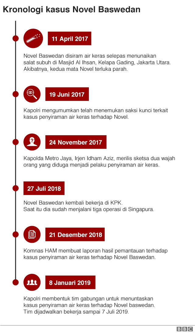 Novel Baswedan