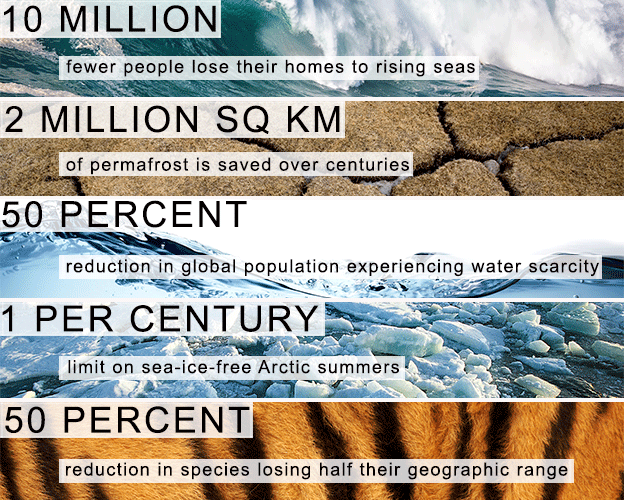 What does 1.5C mean in a warming world? - BBC News