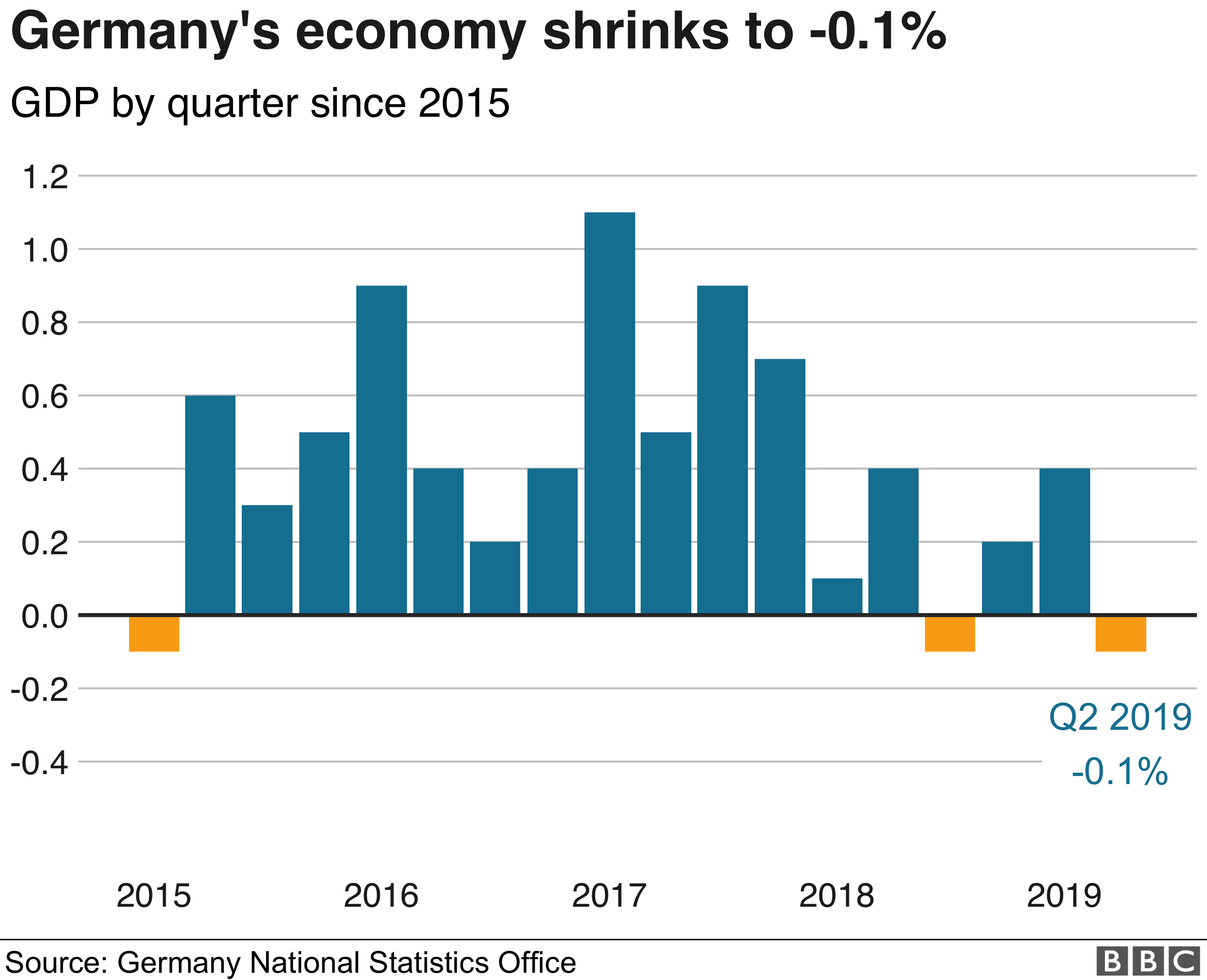 Gdp Recession Chart