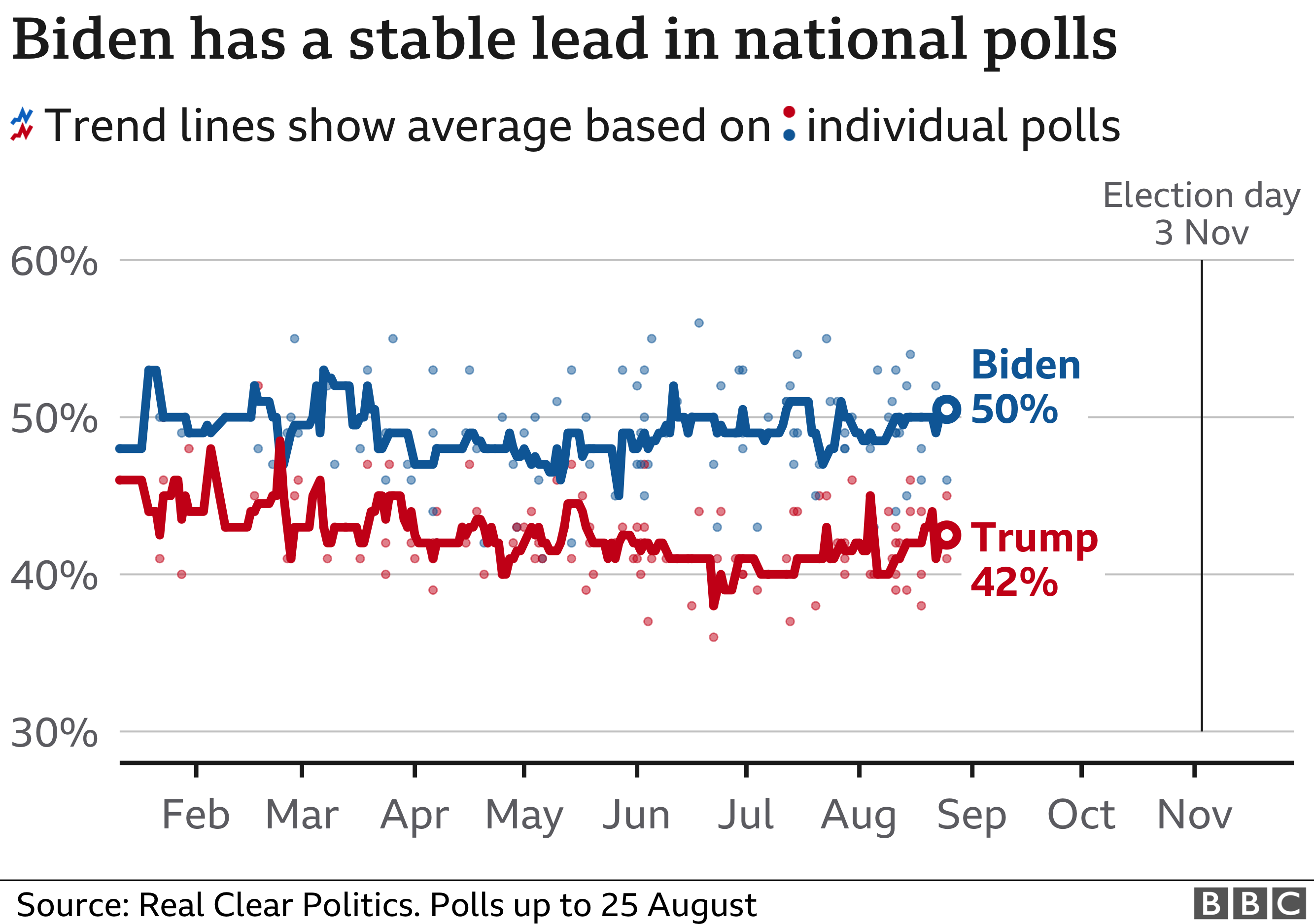 Who S Behind Trump S Big Polling Deficit Two Key Groups Defecting To Biden