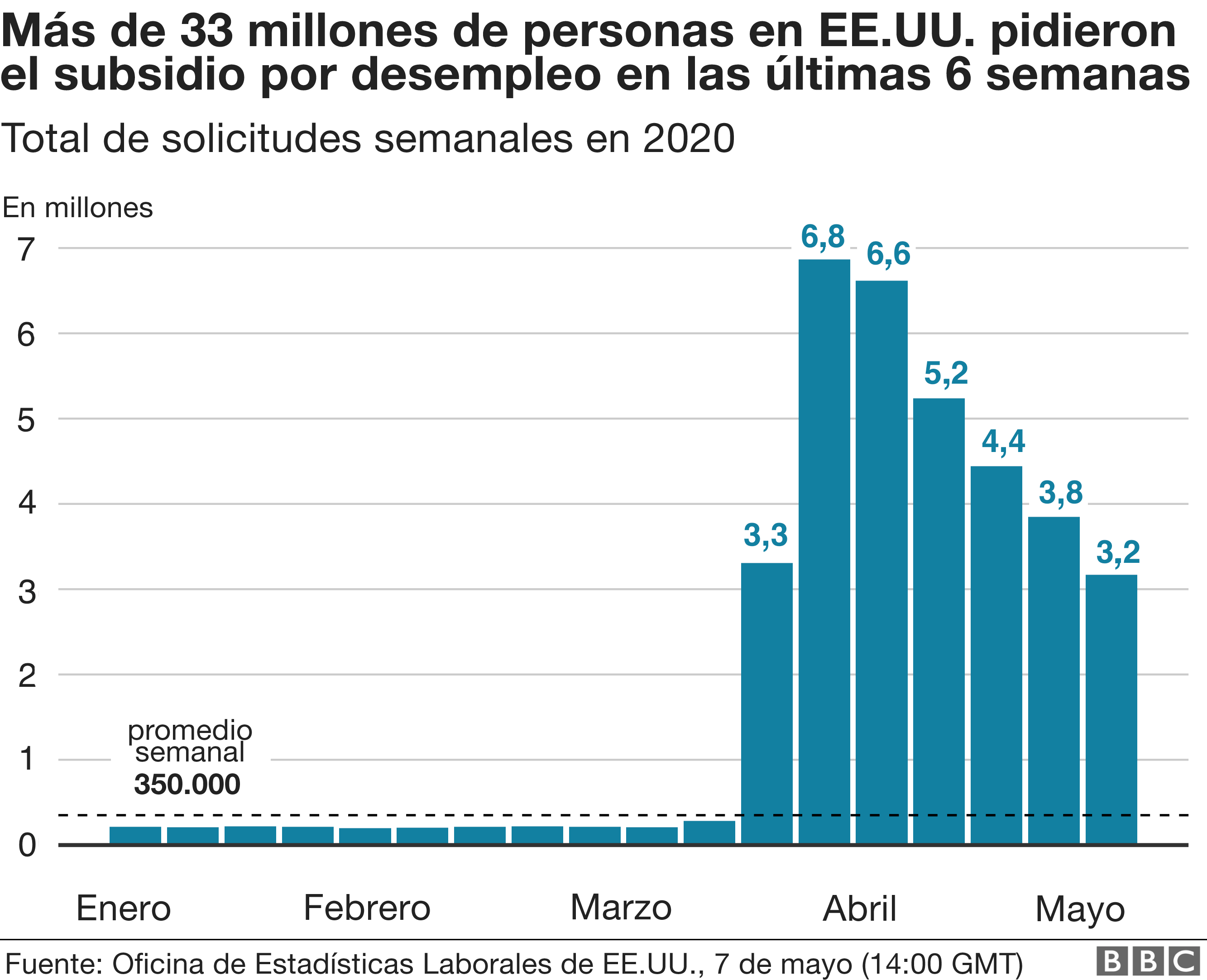 Coronavirus En Ee Uu El Desempleo Se Dispara A 14 7 El Mayor