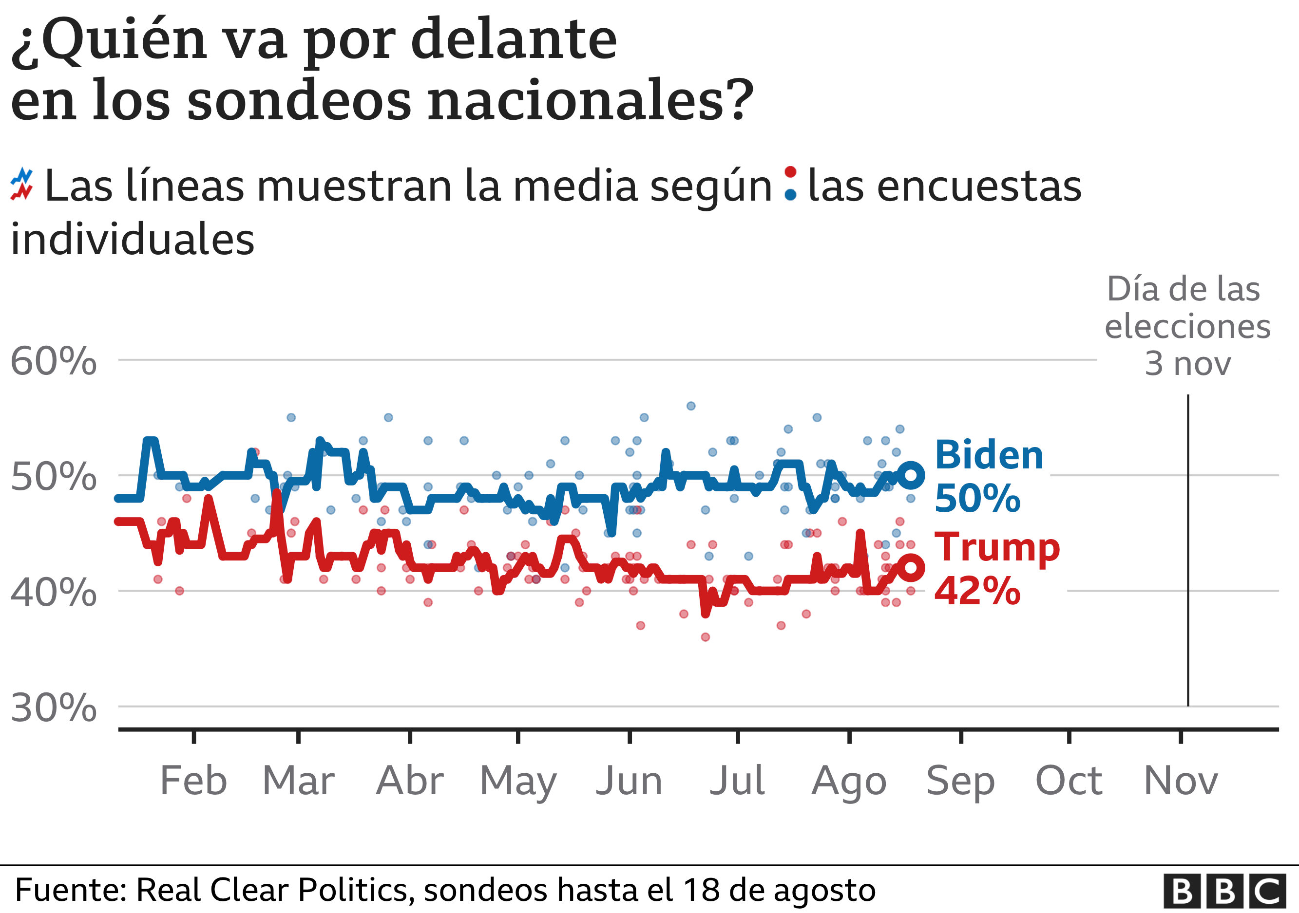 Tendencia en los sondeos para Trump y Biden