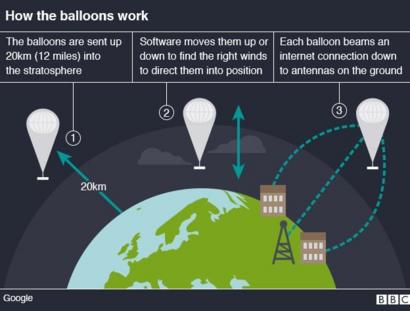 Google S Project Loon Internet Balloons To Circle Earth Bbc News