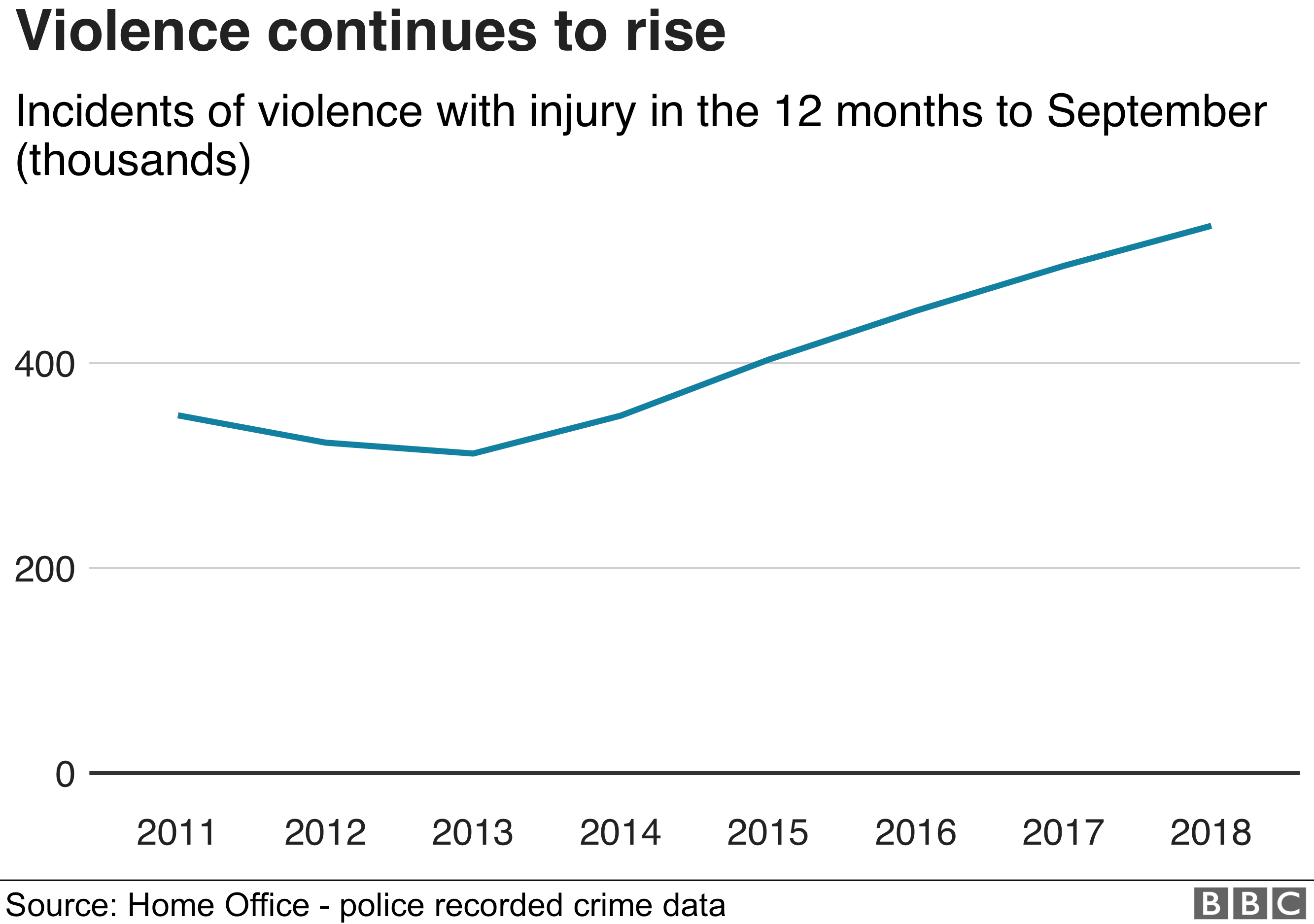 Crime Figures Violent Crime Recorded By Police Rises By 19 Bbc