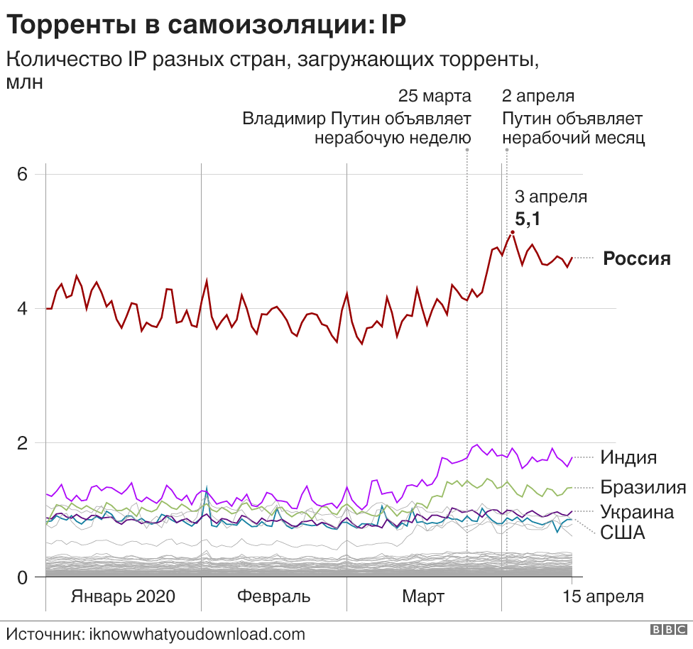 Торренты Возвращаются: Россияне На Карантине Слушают Шансон И.