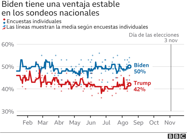 Tendencia en los sondeos para Trump y Biden