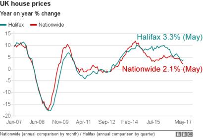 House Price Growth Cools Further In May Says Halifax Bbc News