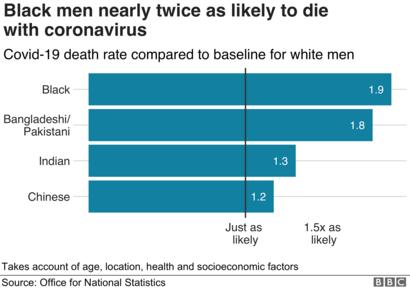 Coronavirus Black Britons Face Twice The Risk Of Death Says Ons Bbc News