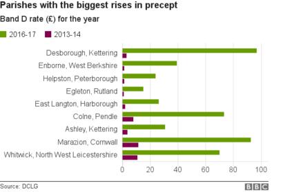 What Months Do You Not Pay Council Tax Peterborough