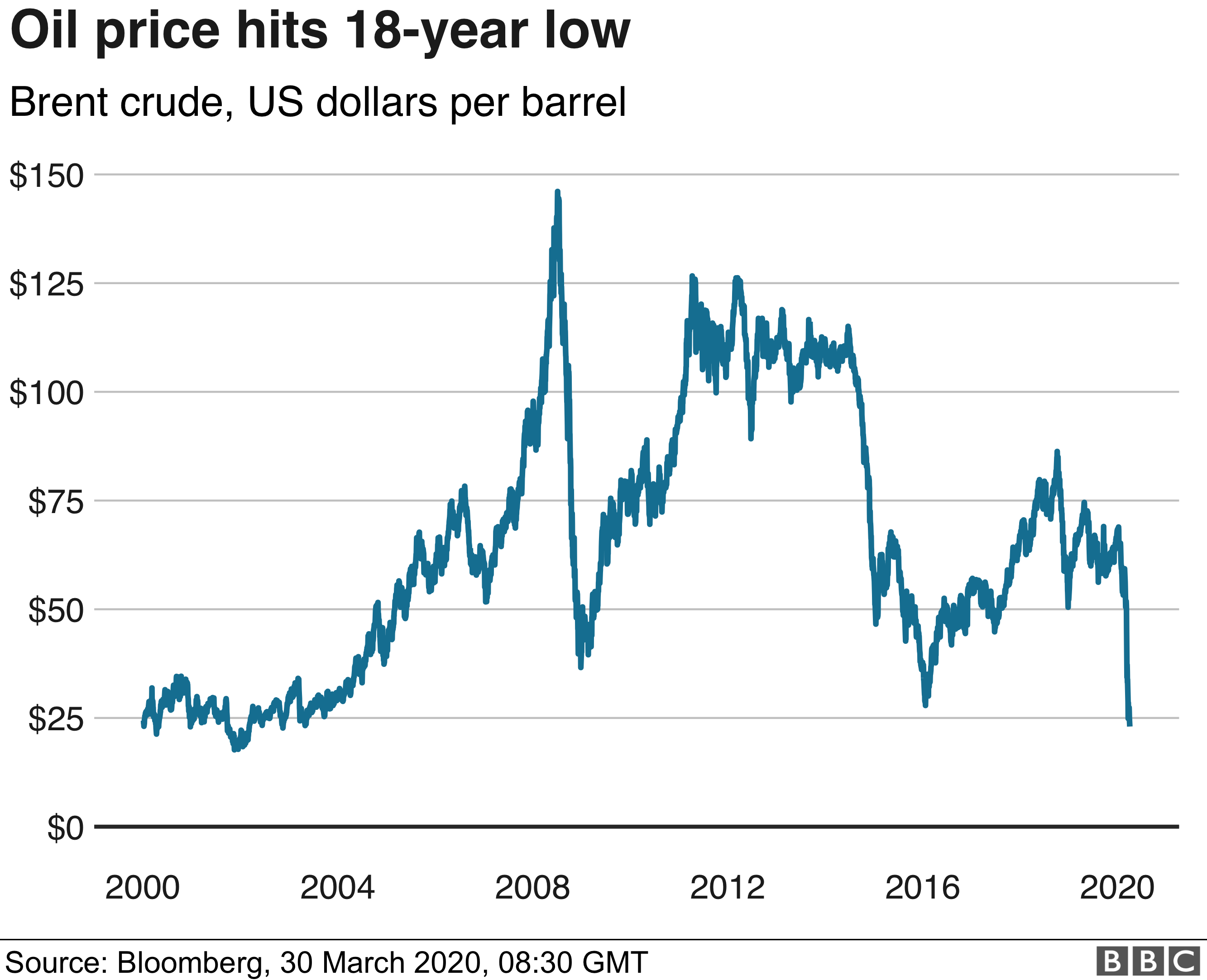 Coronavirus: Oil price collapses to lowest level for 18 years ...