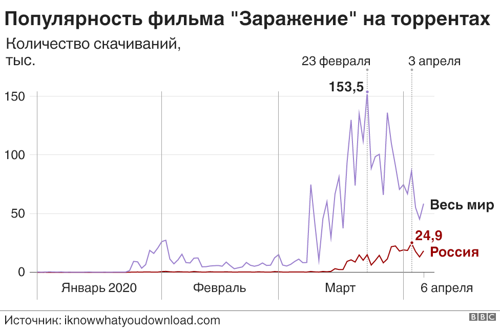 Торренты Возвращаются: Россияне На Карантине Слушают Шансон И.