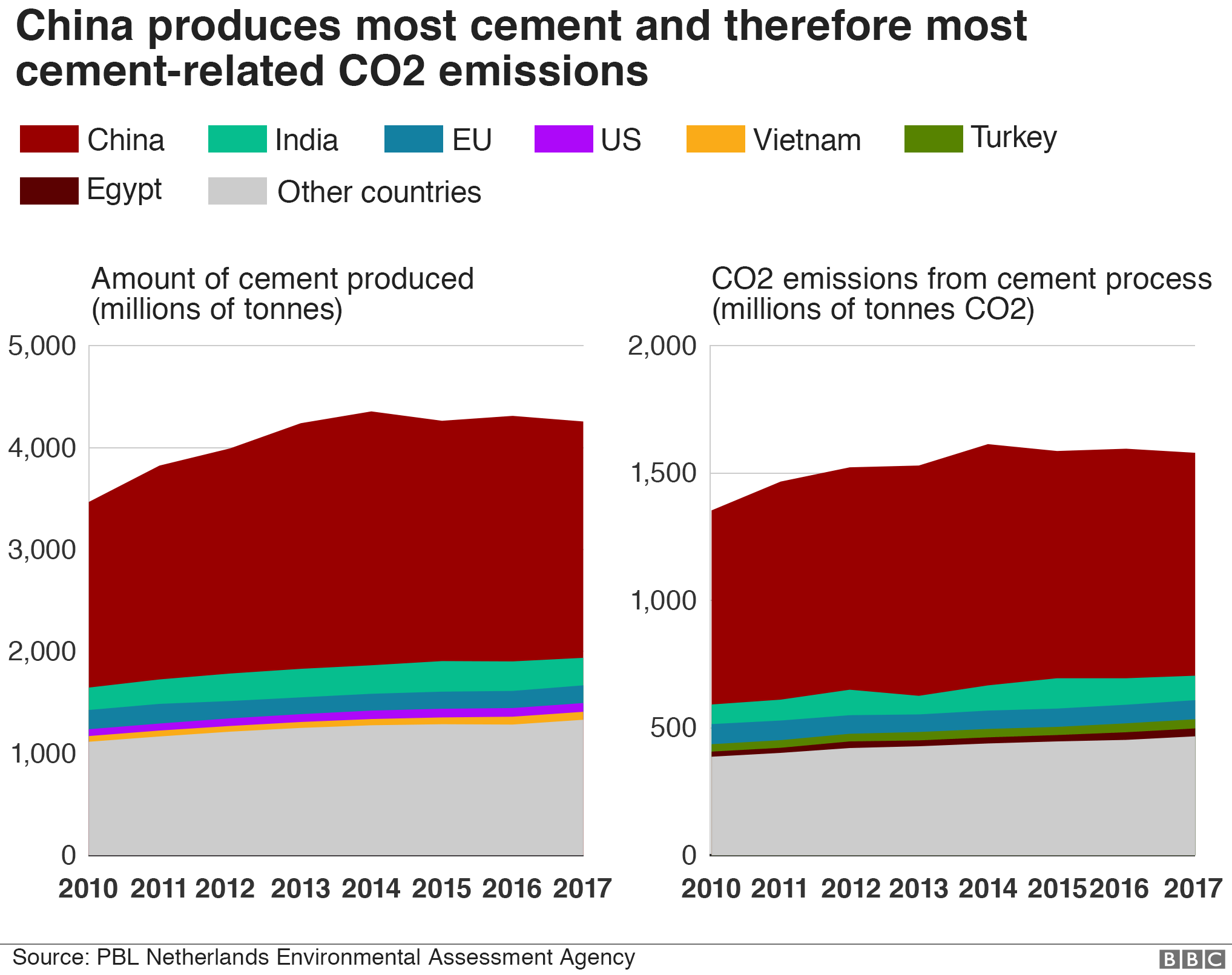 Cement Chart