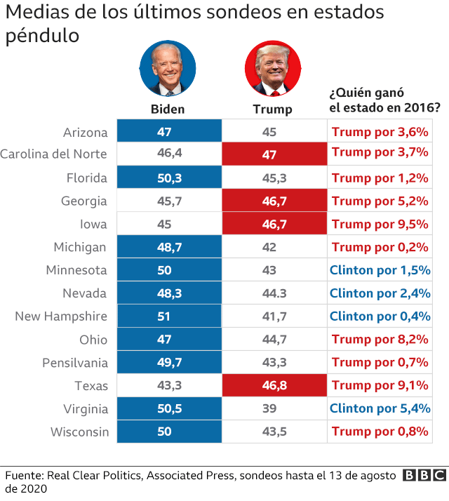 Sondeos en los estados bisagra