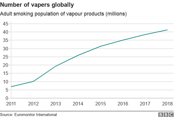 Vape Nicotine Level Chart