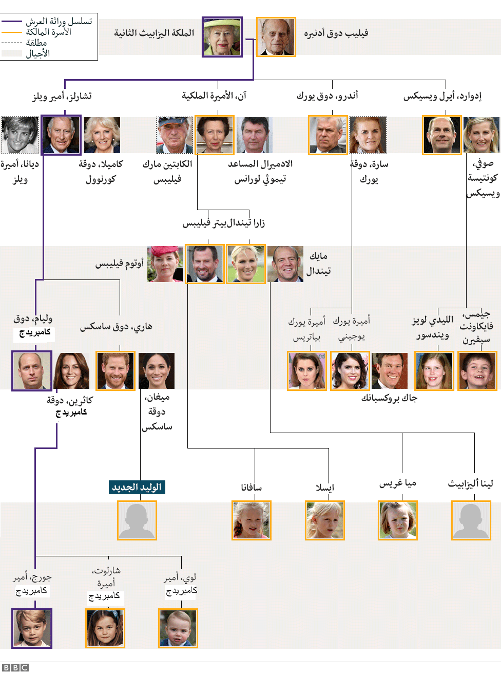 شجرة العائلة المالكة في بريطانيا وتسلسل وراثة العرش Bbc News Arabic