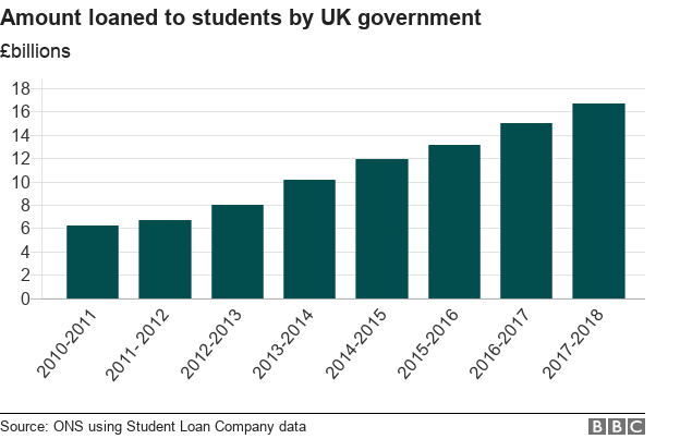 Student Loan Debt Chart 2016