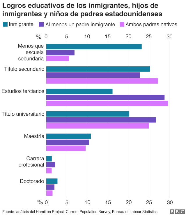 Inmigracion En Estados Unidos 7 Graficos Que Muestran Su