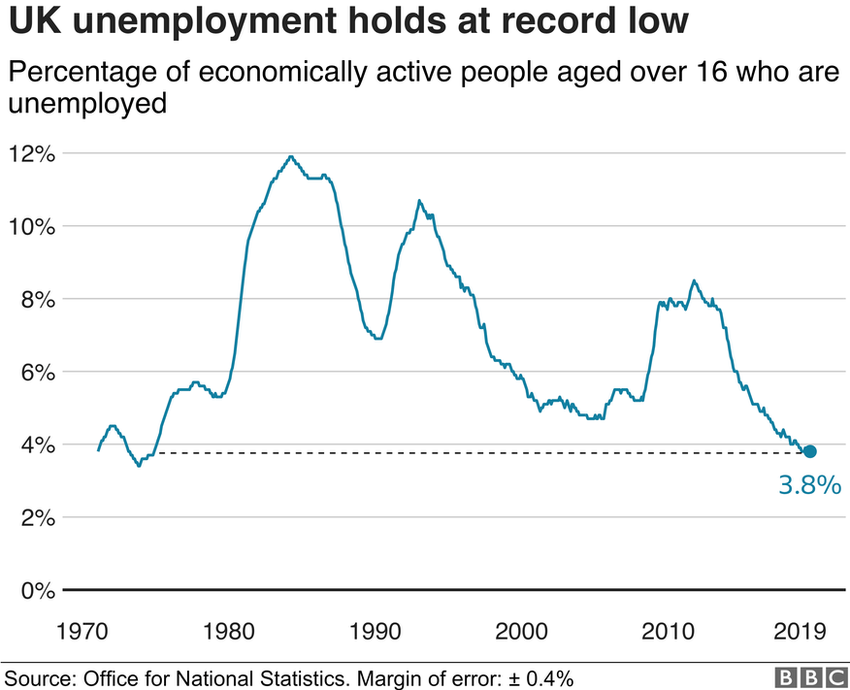 Uk Unemployment Falls To Lowest Level Since 1975 Bbc News