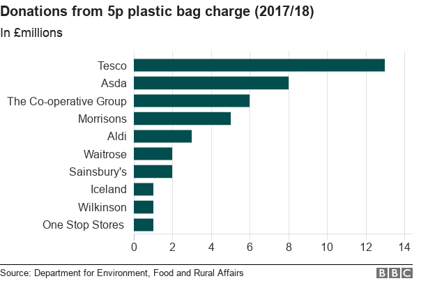 charging plastic bags