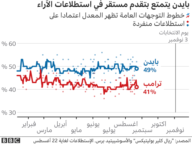 استطلاعات انتخابات 2020 الرئاسية الأمريكية من المتقدم ترامب أم بايدن Bbc News Arabic