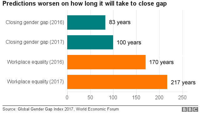 Women Won T Have Equality For 100 Years World Economic Forum