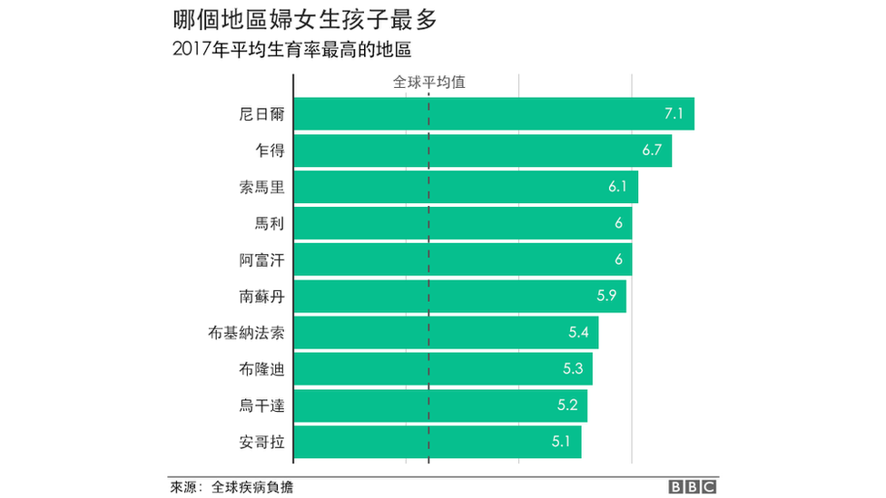 全球生育率惊人下降三大原因与中国国策 c News 中文