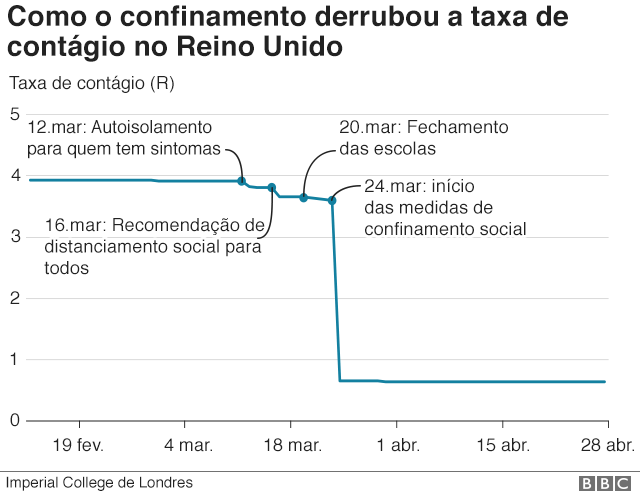 impacto confinamento na pandemia no reino unido