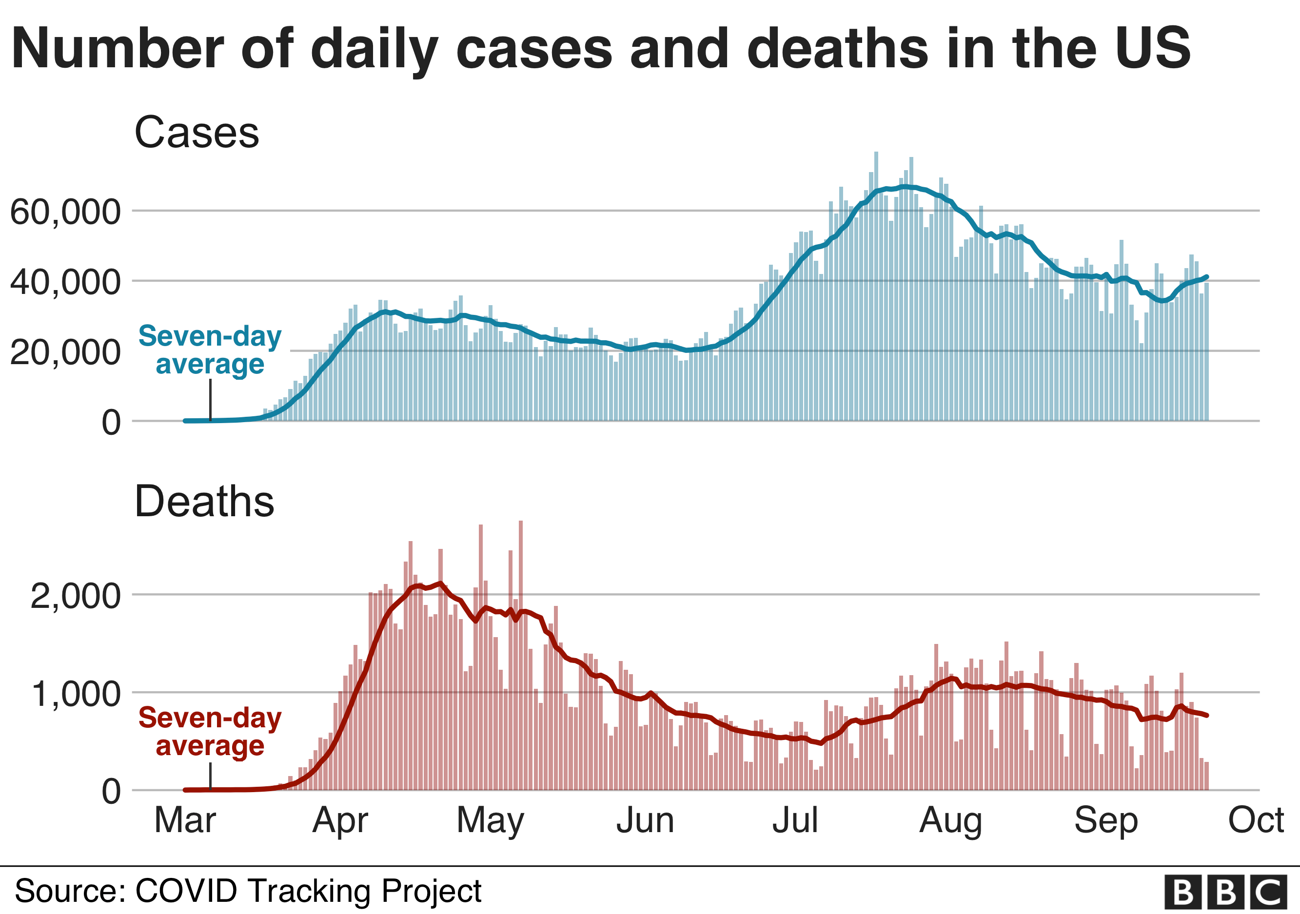 Graph showing number of daily coronavirus cases and deaths in the US