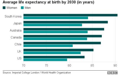 平均寿命 2030年までに90歳の壁超える見込み Bbcニュース