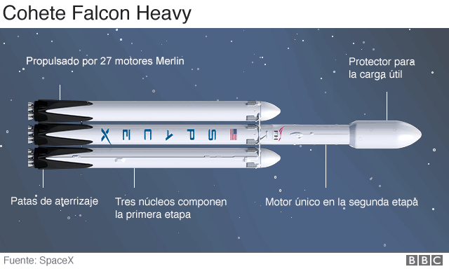 Cómo es el Falcon Heavy de SpaceX, el cohete más potente del mundo ...